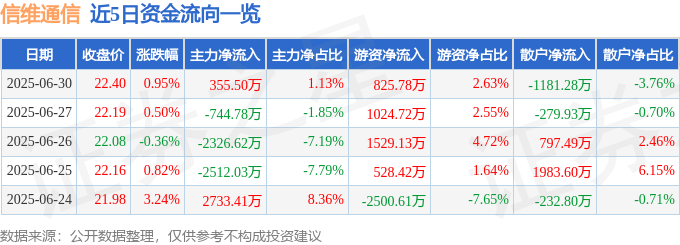 股票行情快报：信维通信（300136）6月30日主力资金净买入355.50万元