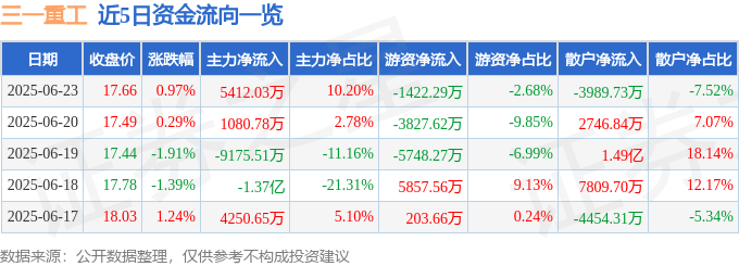 股票行情快报：三一重工（600031）6月23日主力资金净买入5412.03万元