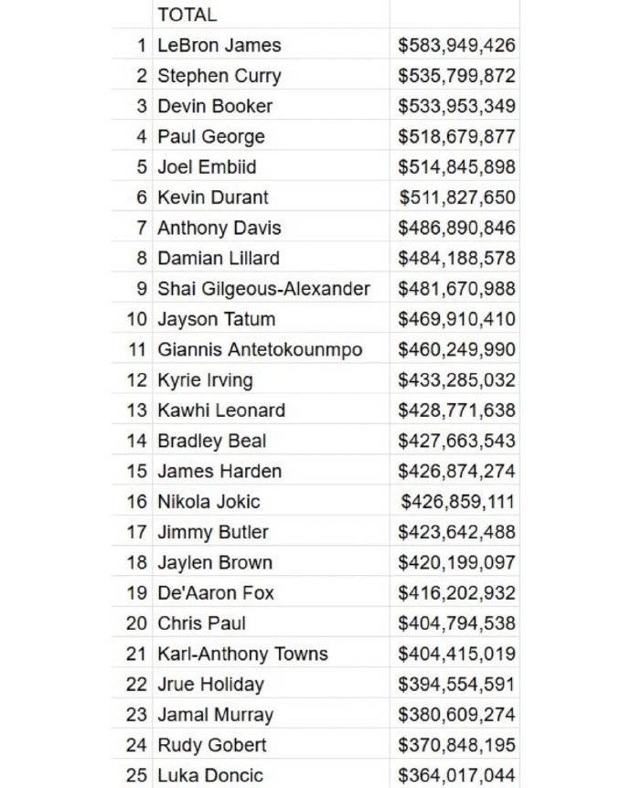 生涯总收入排行:詹库居首 乔治恩比德进前五