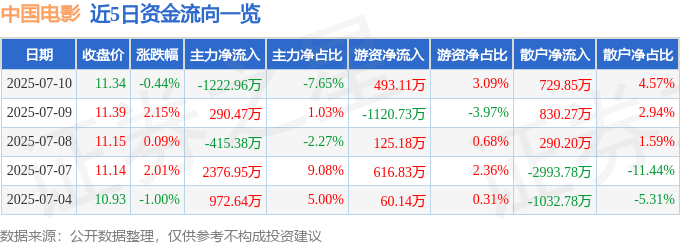 股票行情快报：中国电影（600977）7月10日主力资金净卖出1222.96万元