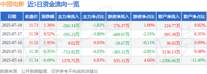 股票行情快报：中国电影（600977）7月18日主力资金净卖出501.14万元