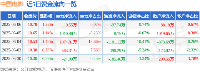 股票行情快报：中国电影（600977）6月6日主力资金净买入9.55万元