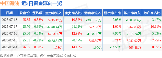 股票行情快报：中国海油（600938）7月18日主力资金净买入5715.19万元