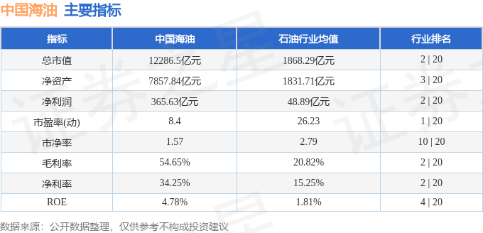 股票行情快报：中国海油（600938）7月18日主力资金净买入5715.19万元