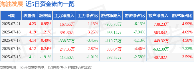 股票行情快报：海油发展（600968）7月21日主力资金净买入167.55万元