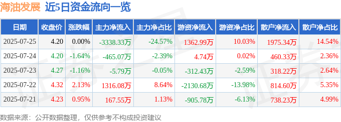 股票行情快报：海油发展（600968）7月25日主力资金净卖出3338.33万元