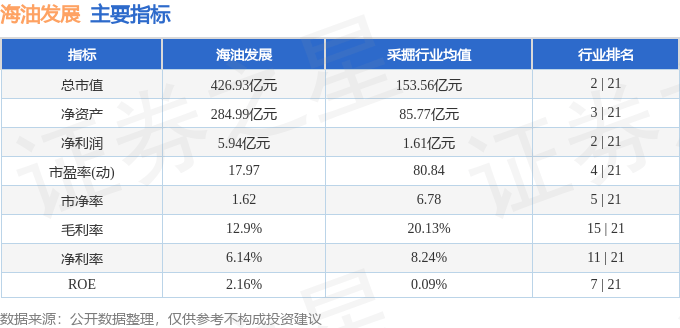 股票行情快报：海油发展（600968）7月25日主力资金净卖出3338.33万元