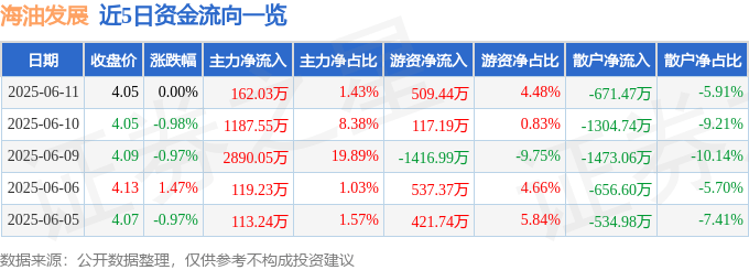 股票行情快报：海油发展（600968）6月11日主力资金净买入162.03万元