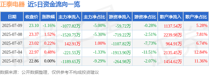 股票行情快报：正泰电器（601877）7月9日主力资金净卖出1077.82万元
