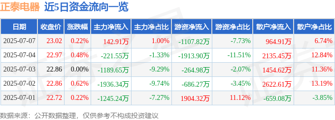 股票行情快报：正泰电器（601877）7月7日主力资金净买入142.91万元