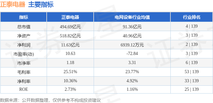 股票行情快报：正泰电器（601877）7月7日主力资金净买入142.91万元