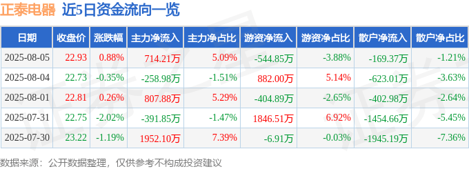 股票行情快报：正泰电器（601877）8月5日主力资金净买入714.21万元