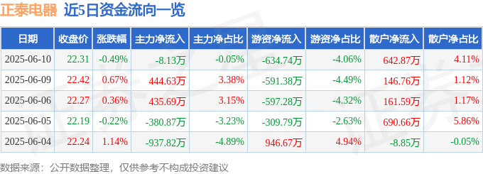 股票行情快报：正泰电器（601877）6月10日主力资金净卖出8.13万元