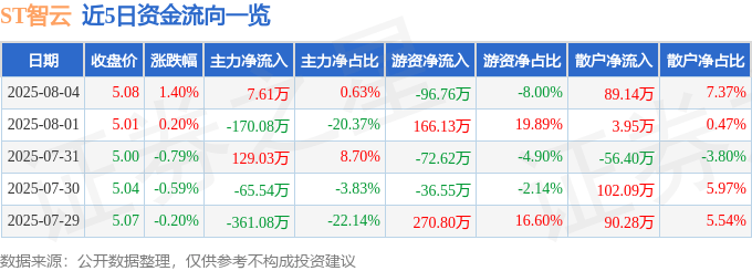 股票行情快报：ST智云（300097）8月4日主力资金净买入7.61万元