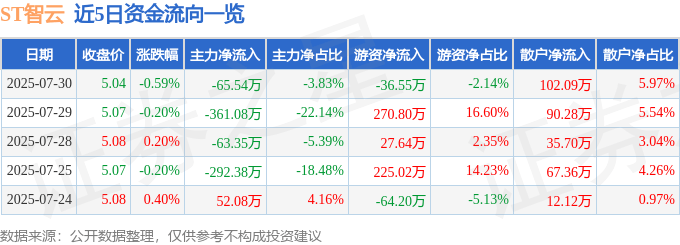 股票行情快报：ST智云（300097）7月30日主力资金净卖出65.54万元