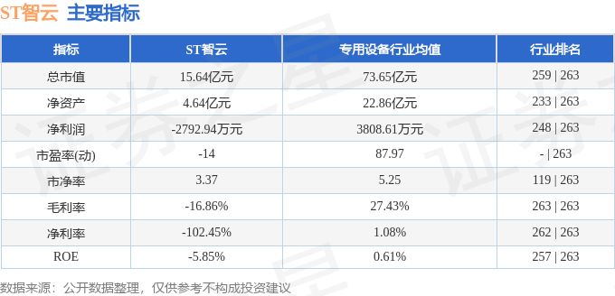 股票行情快报：ST智云（300097）8月14日主力资金净买入172.85万元