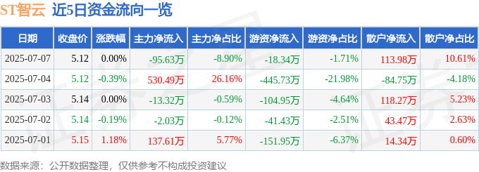 股票行情快报：ST智云（300097）7月7日主力资金净卖出95.63万元