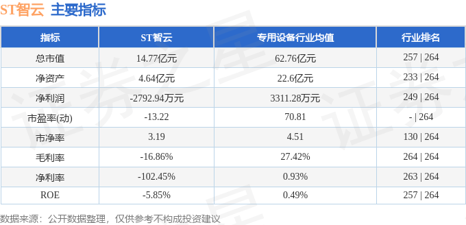 股票行情快报：ST智云（300097）7月7日主力资金净卖出95.63万元