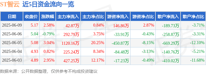 股票行情快报：ST智云（300097）6月9日主力资金净买入42.87万元