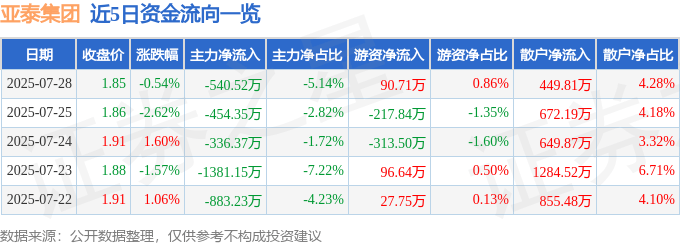 股票行情快报：亚泰集团（600881）7月28日主力资金净卖出540.52万元