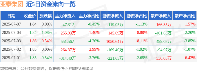 股票行情快报：亚泰集团（600881）7月7日主力资金净卖出47.31万元