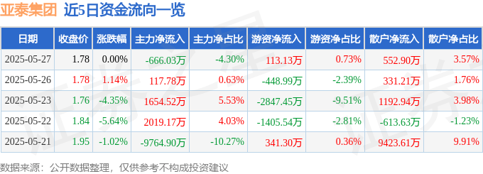 股票行情快报：亚泰集团（600881）5月27日主力资金净卖出666.03万元