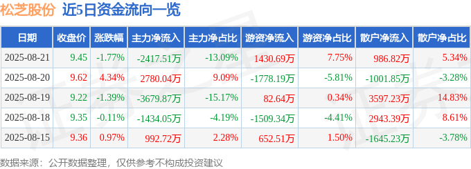 股票行情快报：松芝股份（002454）8月21日主力资金净卖出2417.51万元