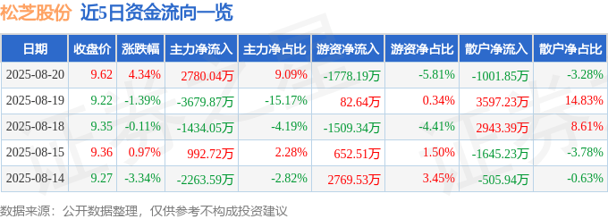 松芝股份（002454）8月20日主力资金净买入2780.04万元