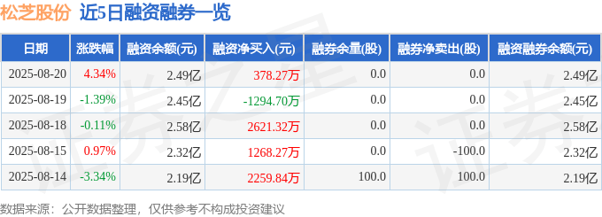 松芝股份（002454）8月20日主力资金净买入2780.04万元