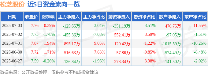 股票行情快报：松芝股份（002454）7月3日主力资金净卖出125.55万元