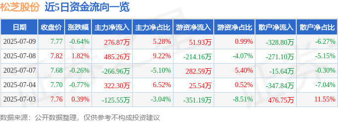 股票行情快报：松芝股份（002454）7月9日主力资金净买入276.87万元