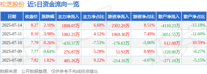 股票行情快报：松芝股份（002454）7月14日主力资金净买入1808.03万元