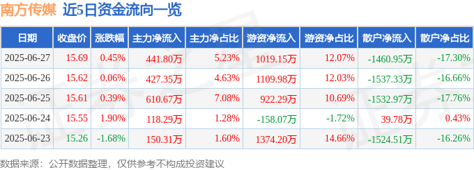 股票行情快报：南方传媒（601900）6月27日主力资金净买入441.80万元