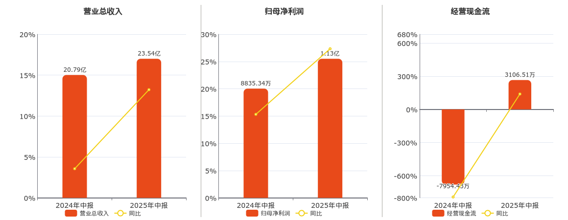 日丰股份(002953.SZ)：2025年中报净利润为1.13亿元