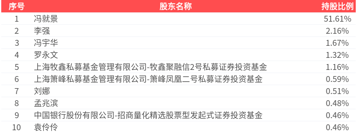 日丰股份(002953.SZ)：2025年中报净利润为1.13亿元