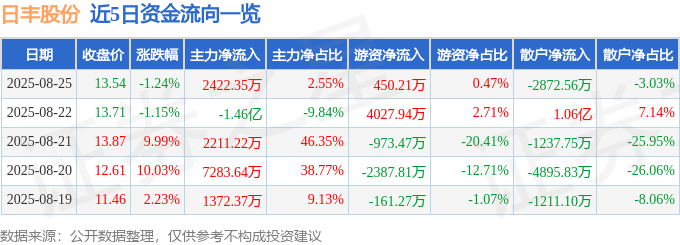 日丰股份（002953）8月25日主力资金净买入2422.35万元