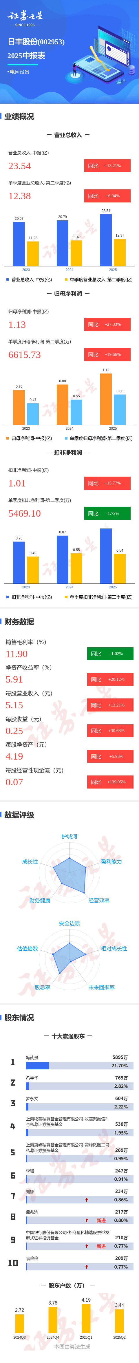 图解日丰股份中报：第二季度单季净利润同比增长19.67%