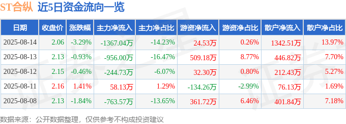 股票行情快报：ST合纵（300477）8月14日主力资金净卖出1367.04万元
