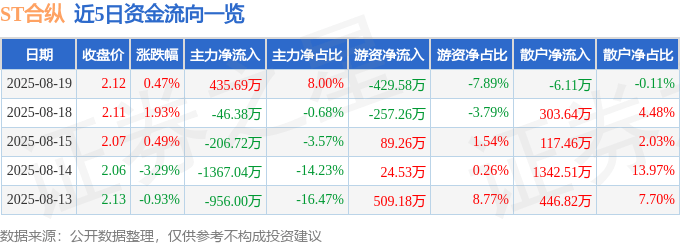 股票行情快报：ST合纵（300477）8月19日主力资金净买入435.69万元