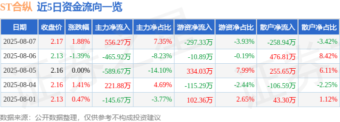 股票行情快报：ST合纵（300477）8月7日主力资金净买入556.27万元