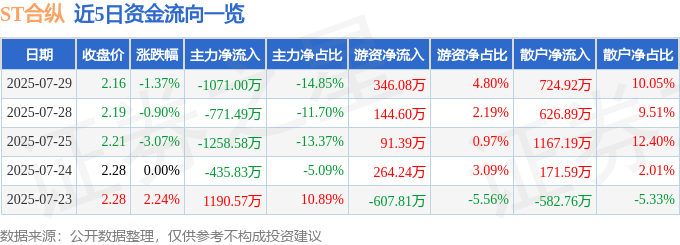 股票行情快报：ST合纵（300477）7月29日主力资金净卖出1071.00万元