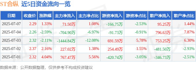 股票行情快报：ST合纵（300477）7月7日主力资金净买入71.50万元