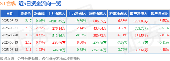 股票行情快报：ST合纵（300477）8月22日主力资金净卖出1904.45万元