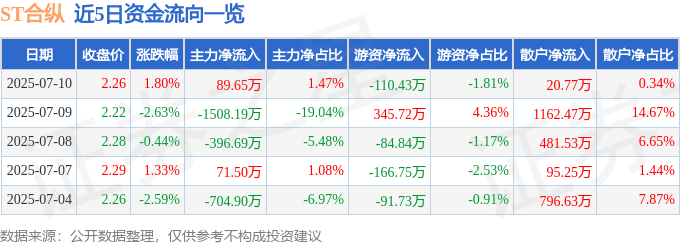股票行情快报：ST合纵（300477）7月10日主力资金净买入89.65万元