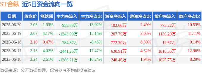 股票行情快报：ST合纵（300477）6月20日主力资金净卖出955.88万元