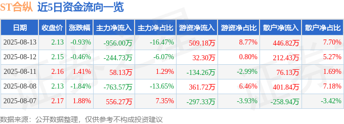 股票行情快报：ST合纵（300477）8月13日主力资金净卖出956.00万元