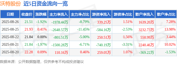 股票行情快报：沃特股份（002886）8月26日主力资金净卖出1978.44万元