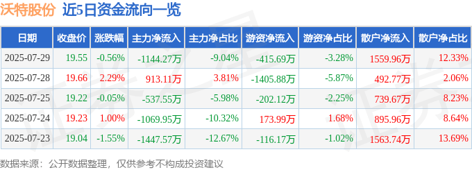 股票行情快报：沃特股份（002886）7月29日主力资金净卖出1144.27万元