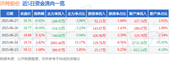 股票行情快报：沃特股份（002886）6月27日主力资金净卖出349.95万元
