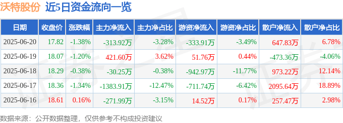 股票行情快报：沃特股份（002886）6月20日主力资金净卖出313.92万元